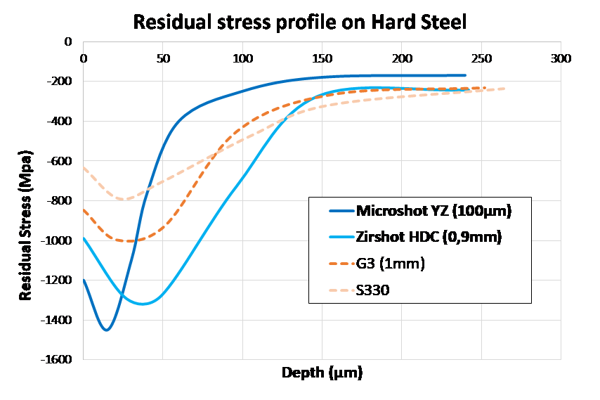 Residual stress profile on Hard Steel