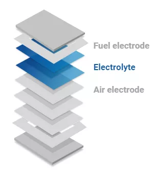 Schema of Electrolyte, fuel electrode and air electrode