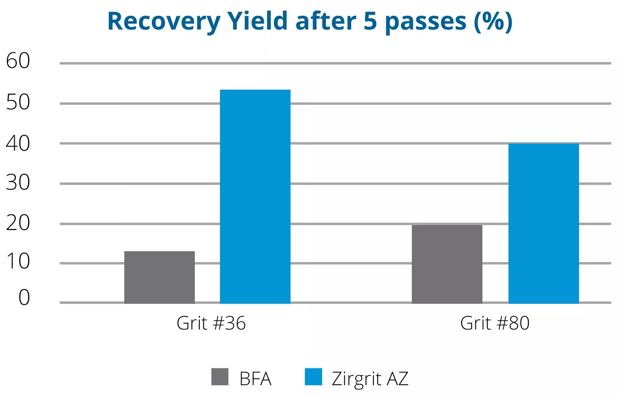 Recovery yield after 5 passes (%)