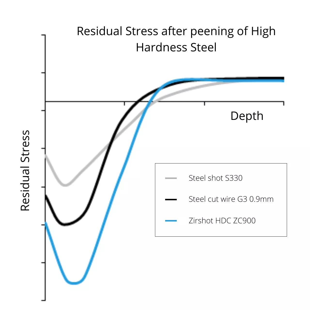Residual Stress Peening