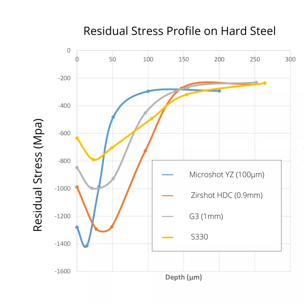 Residual stress