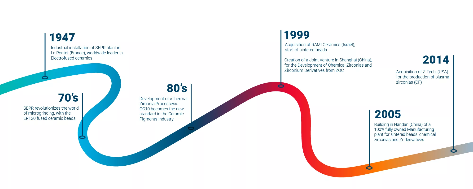 ZirPro's history: the line